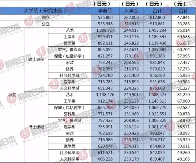 日本留学,日本读研